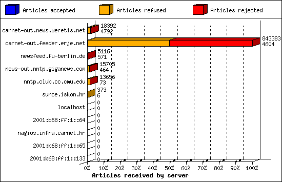 Articles received by server