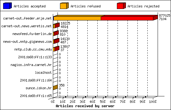 Articles received by server