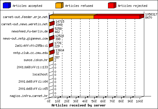 Articles received by server
