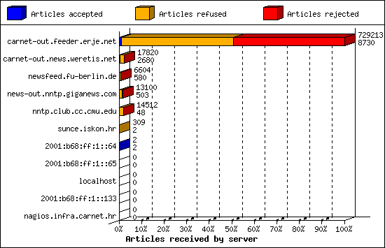 Articles received by server