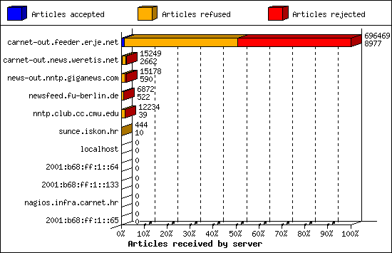Articles received by server