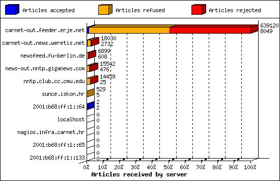 Articles received by server