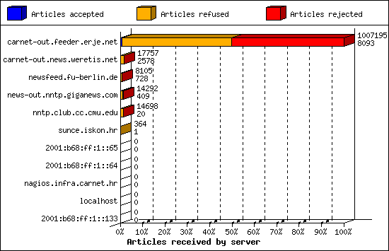Articles received by server