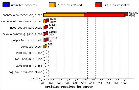 Articles received by server