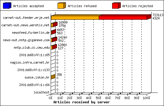 Articles received by server