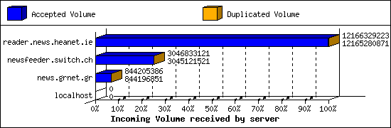 Incoming Volume received by server
