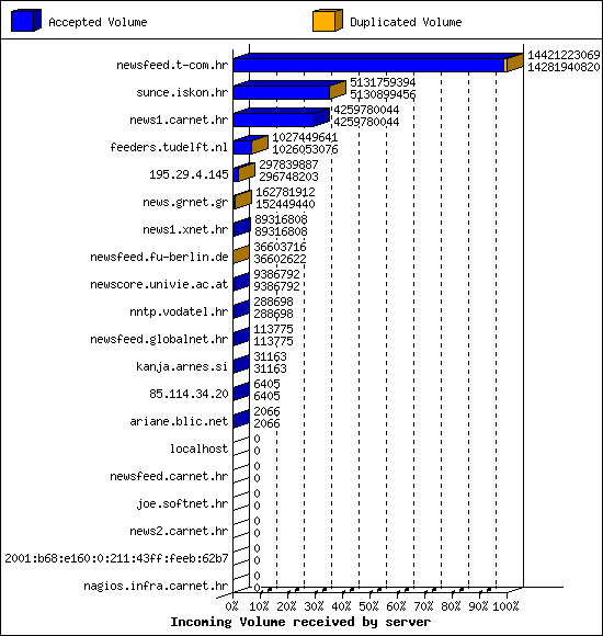 Incoming Volume received by server
