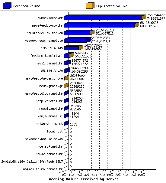 Incoming Volume received by server