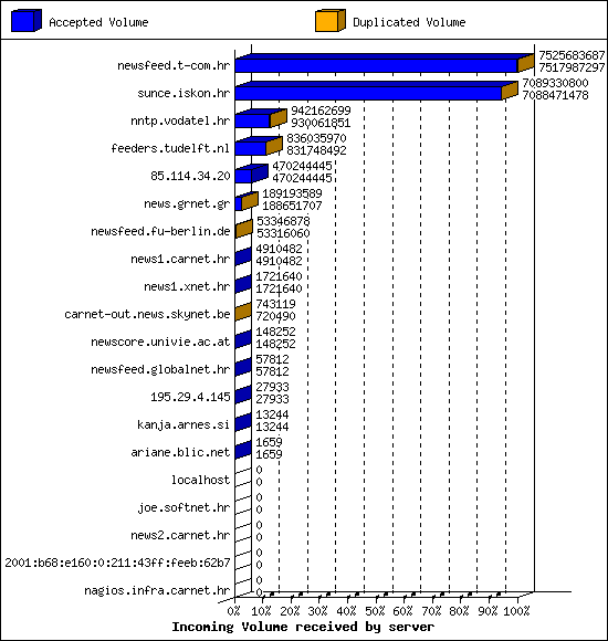 Incoming Volume received by server
