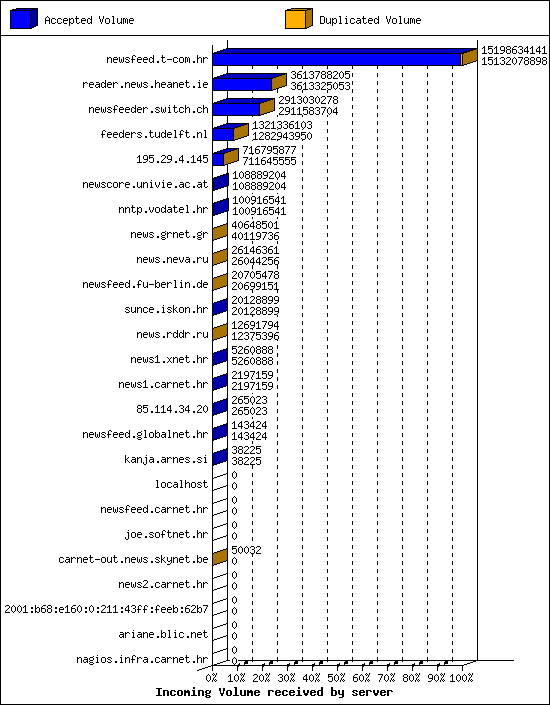 Incoming Volume received by server