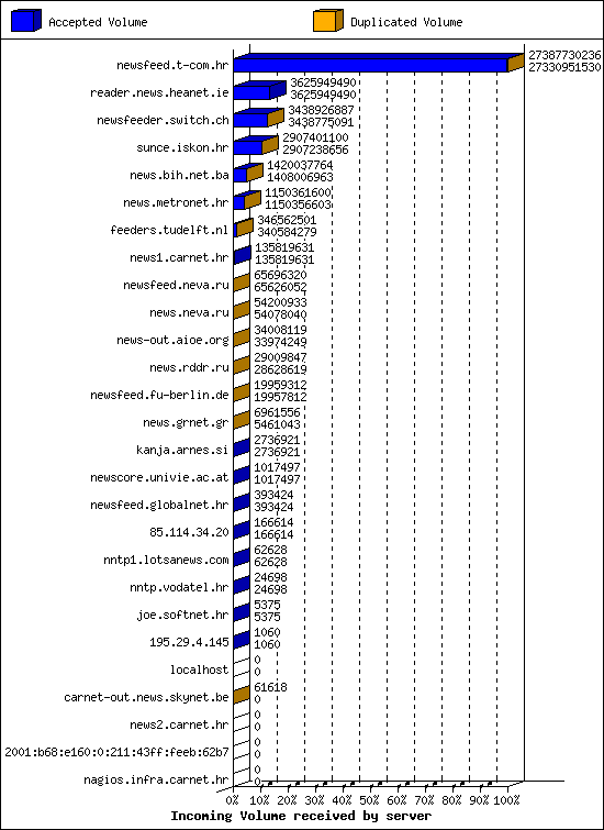 Incoming Volume received by server