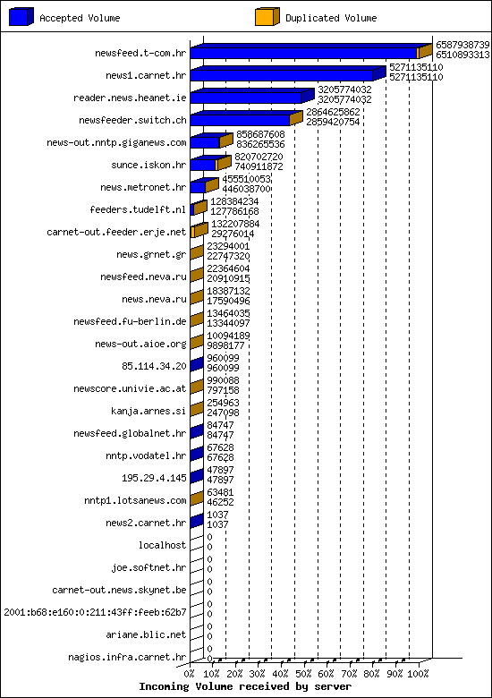 Incoming Volume received by server