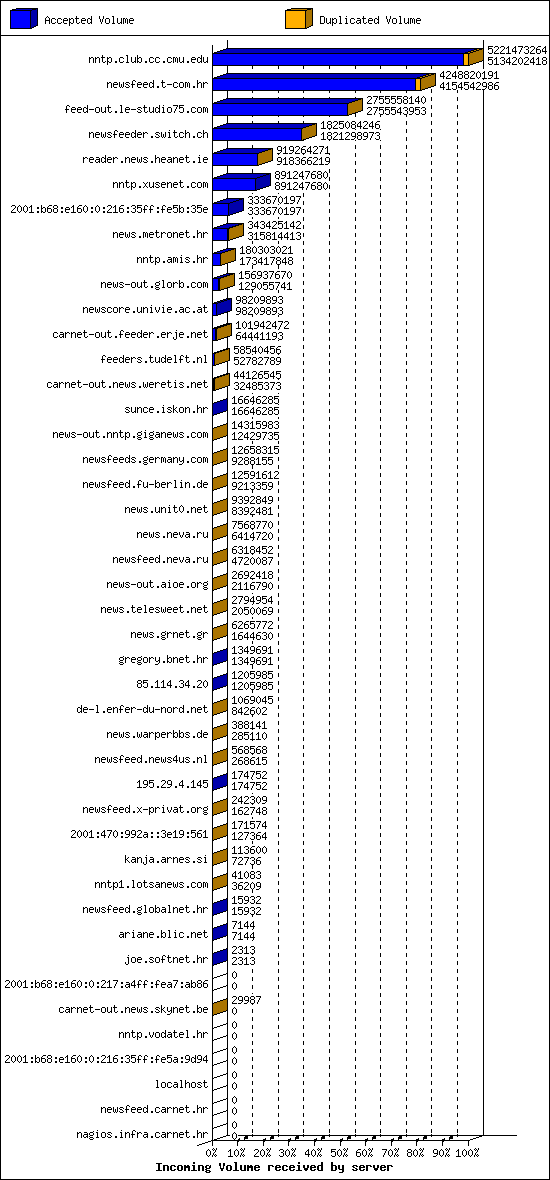 Incoming Volume received by server
