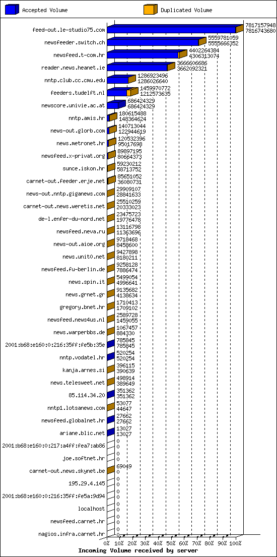Incoming Volume received by server