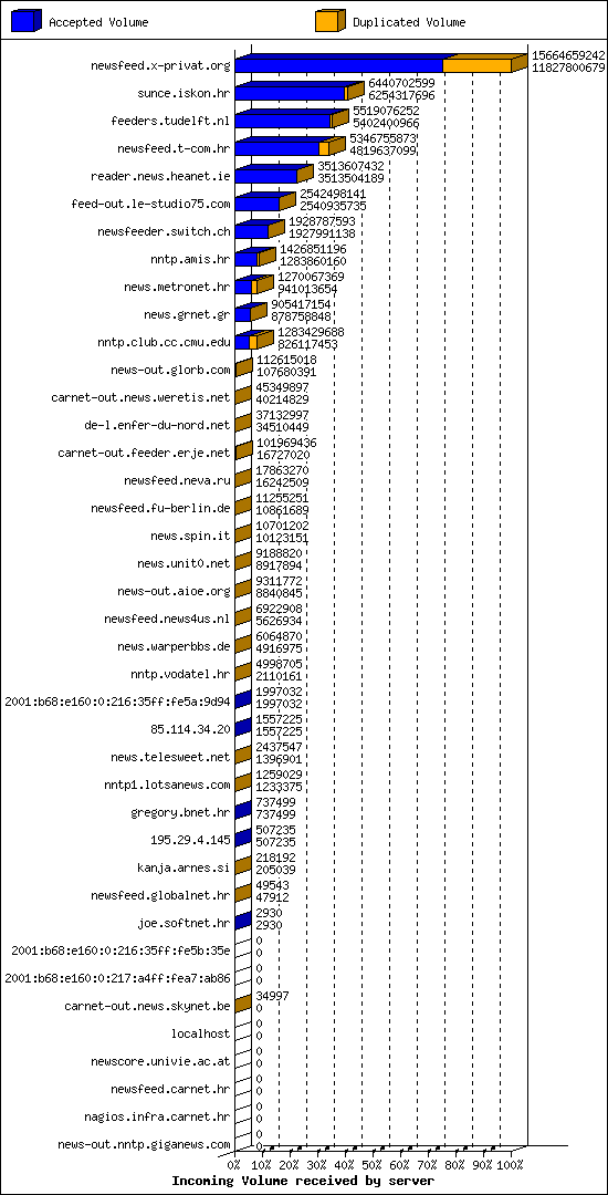 Incoming Volume received by server
