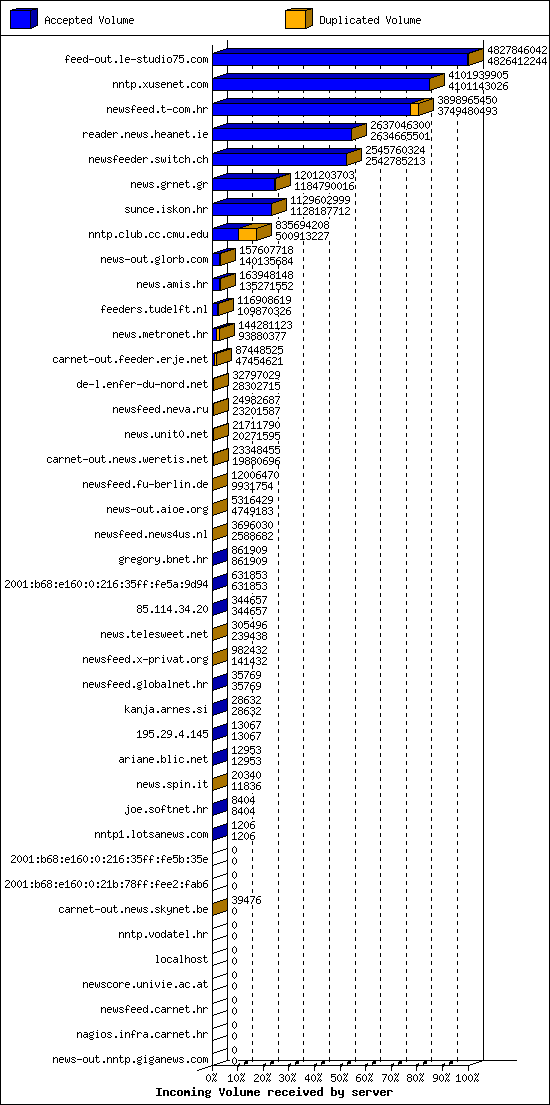 Incoming Volume received by server