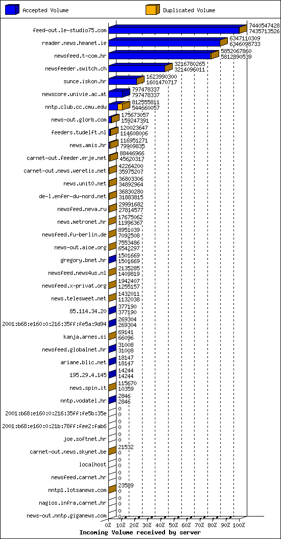 Incoming Volume received by server