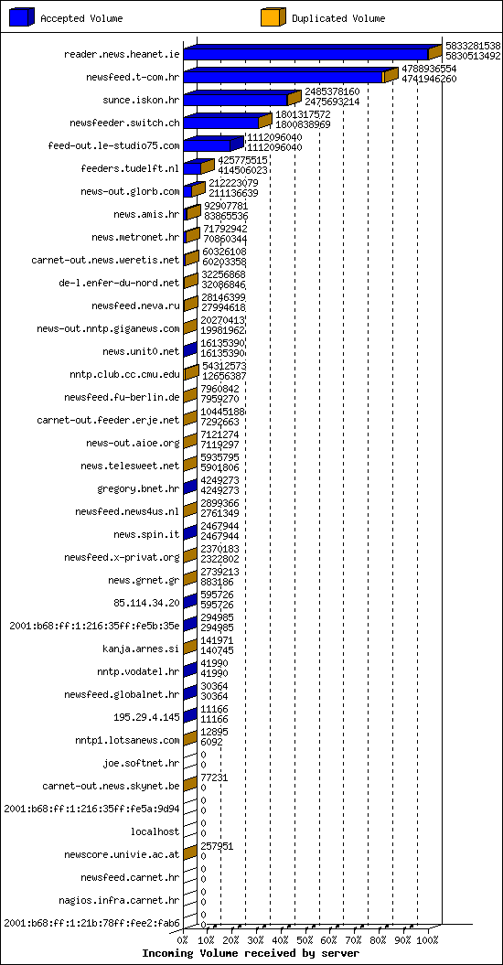 Incoming Volume received by server