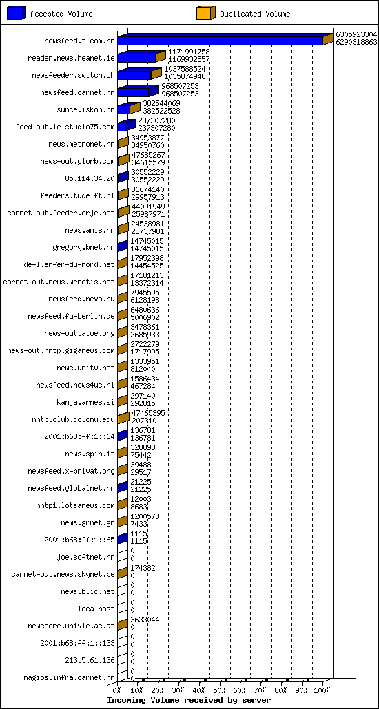 Incoming Volume received by server