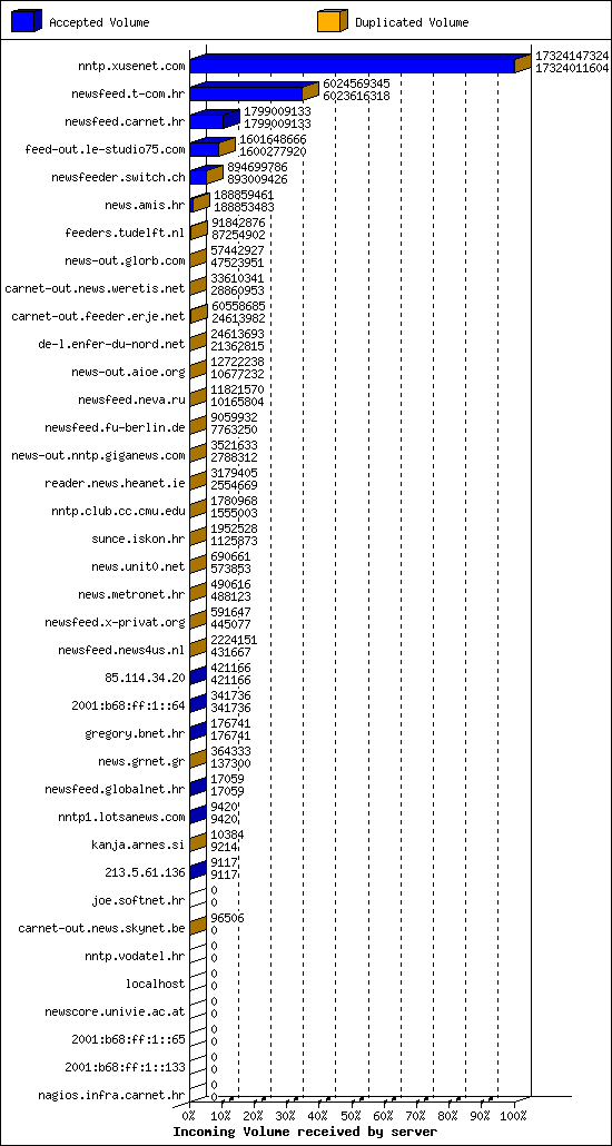 Incoming Volume received by server