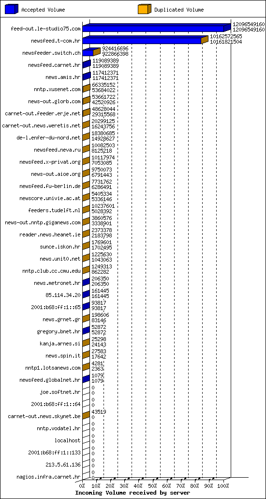 Incoming Volume received by server