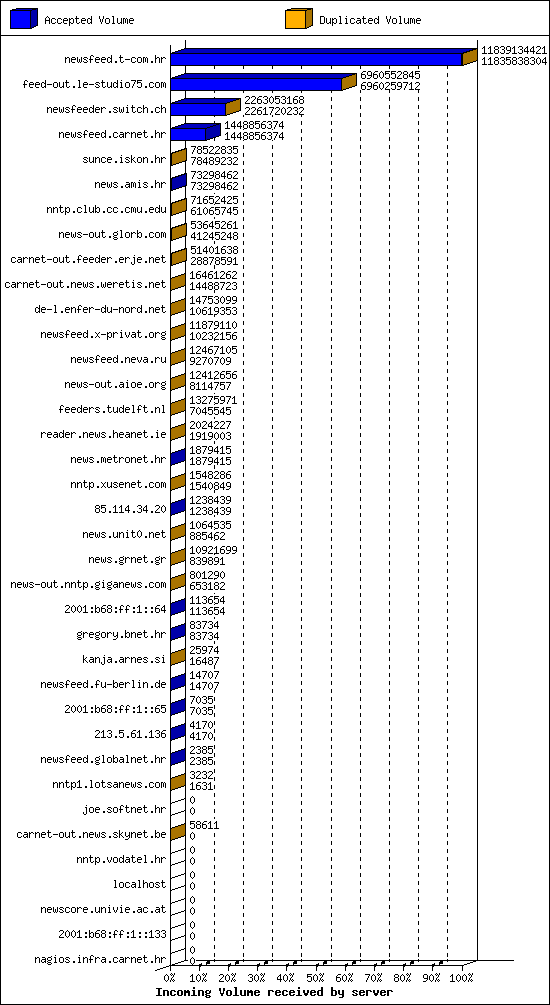Incoming Volume received by server