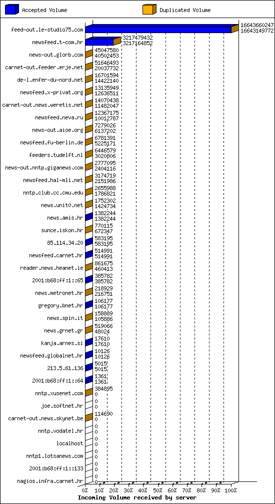 Incoming Volume received by server