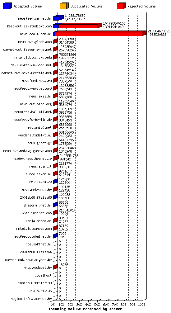 Incoming Volume received by server