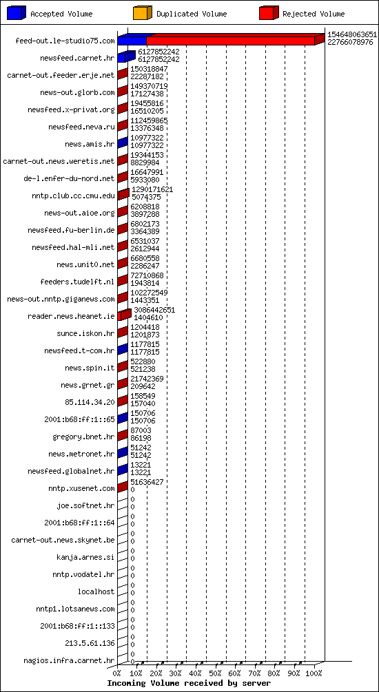 Incoming Volume received by server
