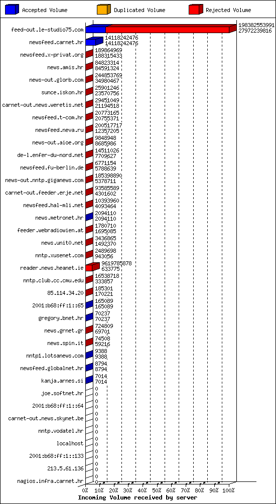 Incoming Volume received by server