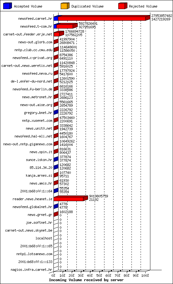 Incoming Volume received by server
