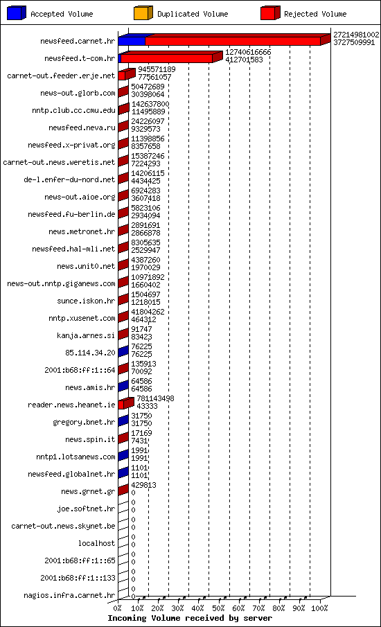 Incoming Volume received by server