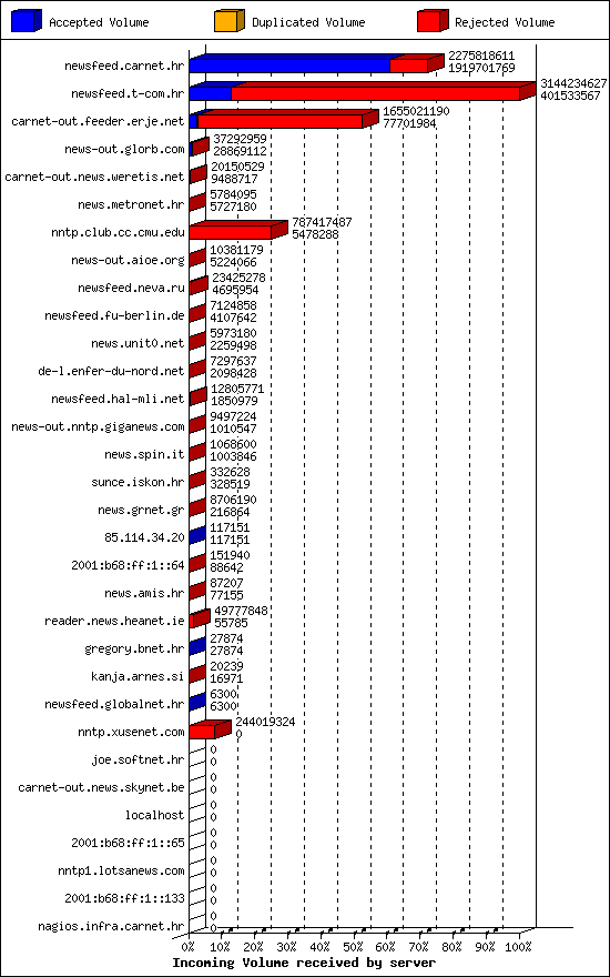 Incoming Volume received by server