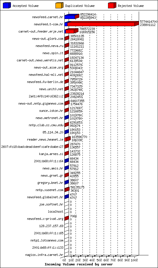 Incoming Volume received by server