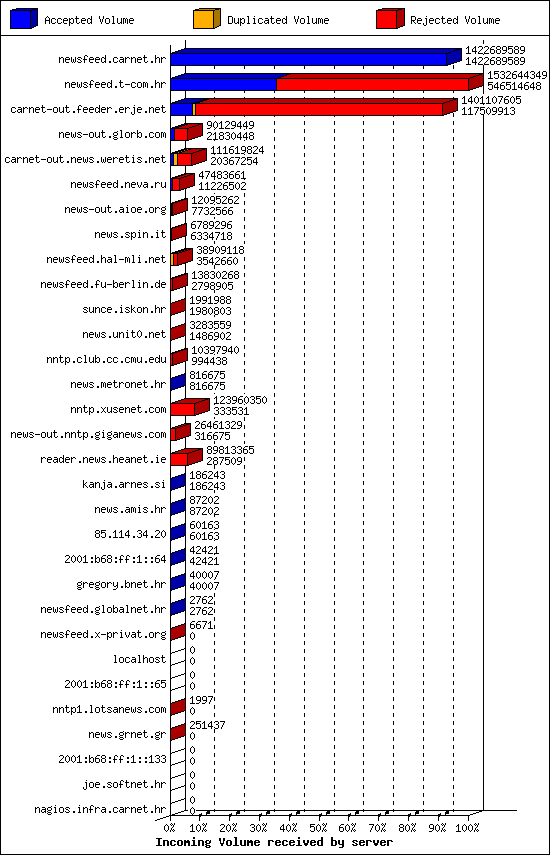 Incoming Volume received by server
