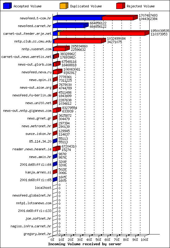 Incoming Volume received by server