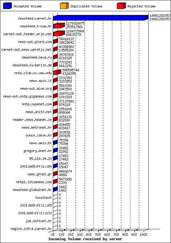 Incoming Volume received by server