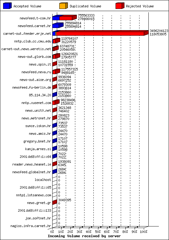 Incoming Volume received by server