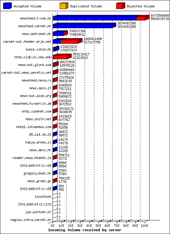 Incoming Volume received by server