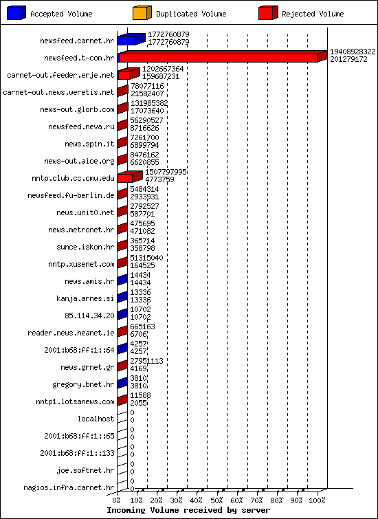 Incoming Volume received by server