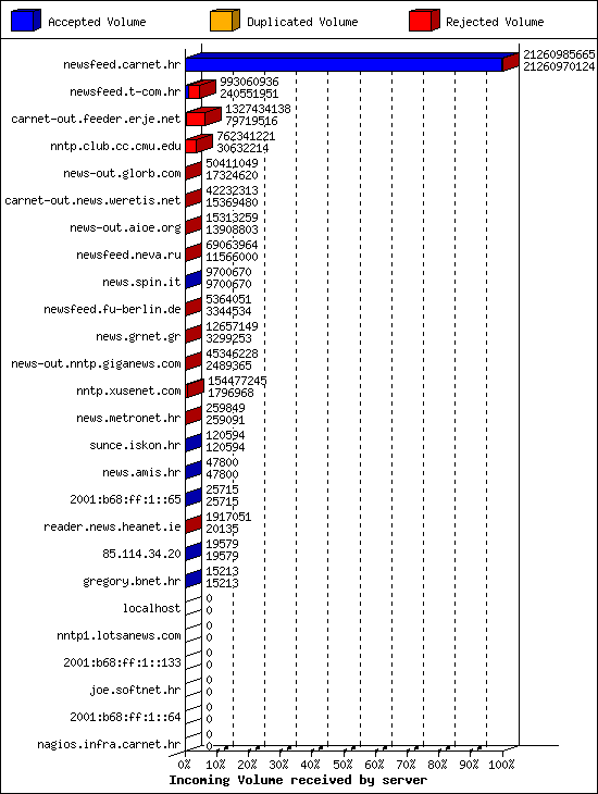Incoming Volume received by server