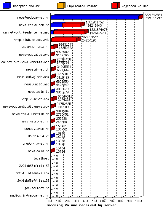 Incoming Volume received by server