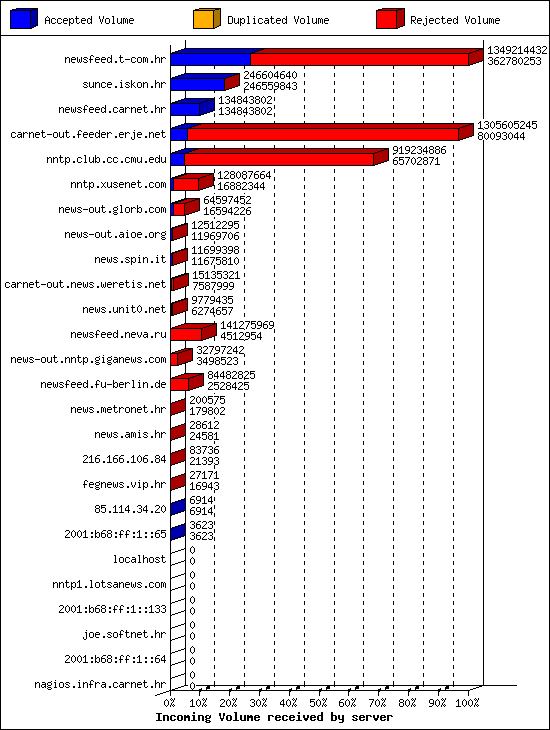 Incoming Volume received by server