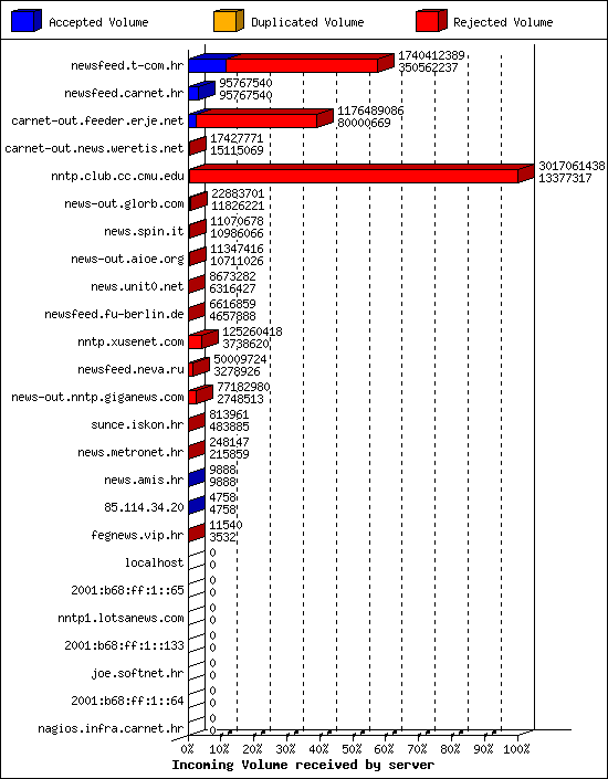 Incoming Volume received by server