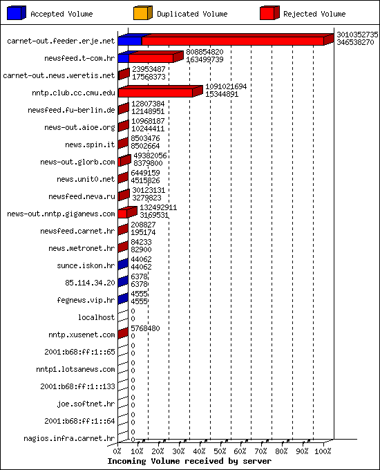 Incoming Volume received by server
