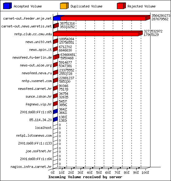 Incoming Volume received by server
