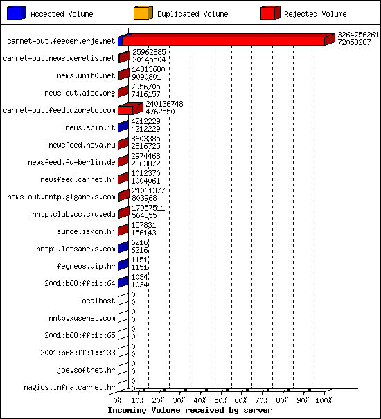 Incoming Volume received by server