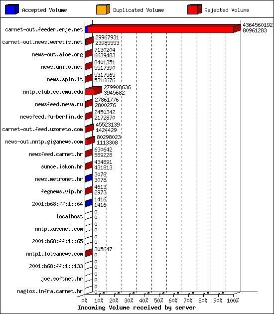 Incoming Volume received by server