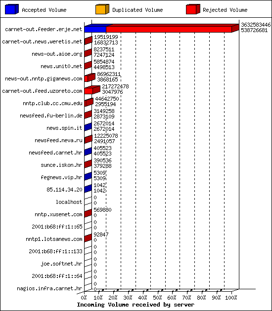Incoming Volume received by server