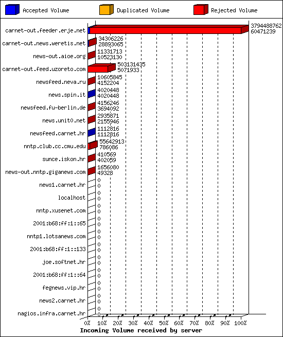 Incoming Volume received by server